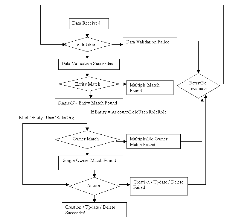 Description of Figure 14-2 follows Description of Figure 14-2 follows