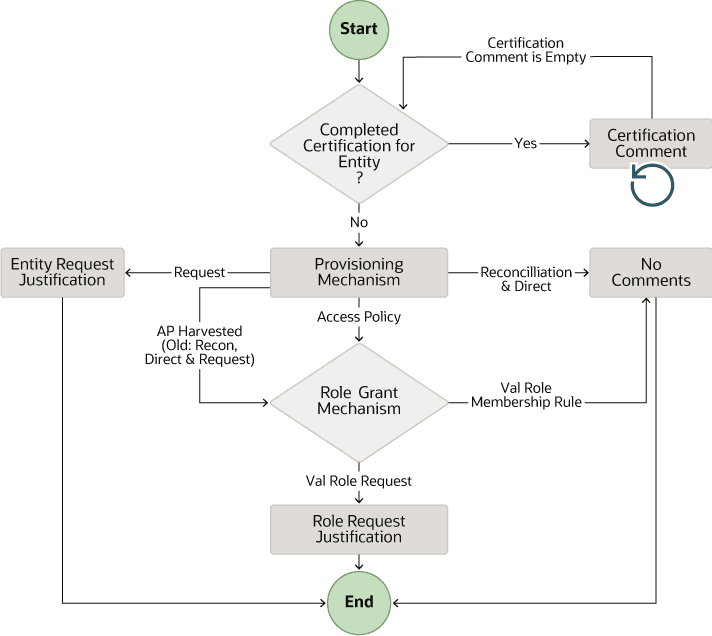 Pre-populate Certification Comments