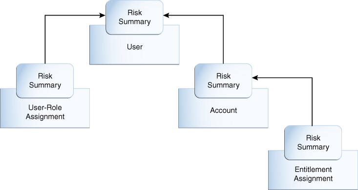 This image illustrates the process of Risk Summary for a User. This image illustrates the process of Risk Summary for a User.