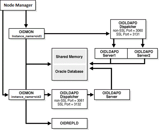 Oracle Internet Directory Process Control Architecture
