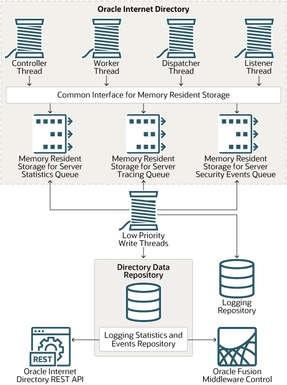 Architecture of Oracle Internet Directory Server Manageability
