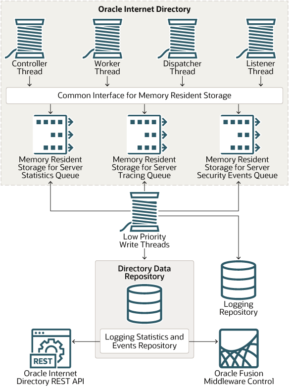 Architecture of Oracle Internet Directory Server Manageability Architecture of Oracle Internet Directory Server Manageability