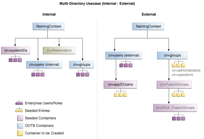 Multiple-Directory Structure