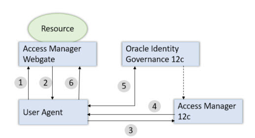 Integrating Access Manager and Oracle Identity Governance for Password Management