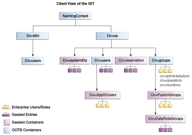 DIT Client View DIT Client View