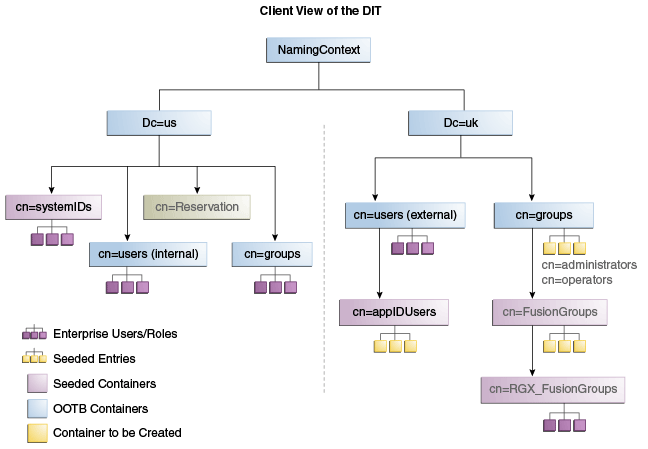 DIT Client View DIT Client View