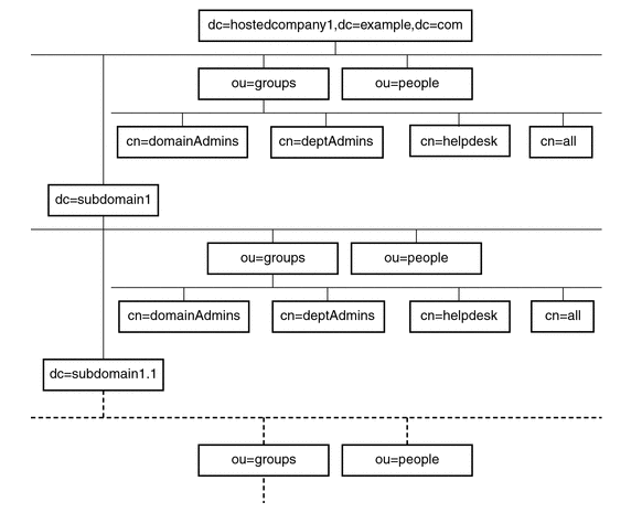 Figure showing how directory tree uses macro ACIs