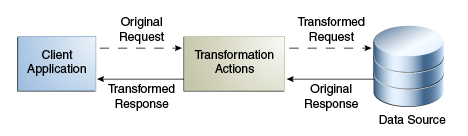 Description of Figure 12-24 follows