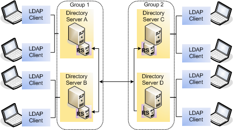 Replicated topology without a proxy server.