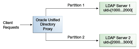 Description of Figure 12-7 follows Description of Figure 12-7 follows