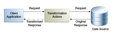 Description of Figure 12-22 follows