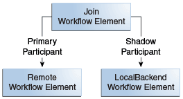 Description of Figure 4-2 follows Description of Figure 4-2 follows