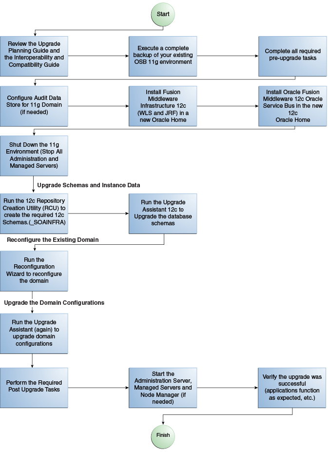 Description of fupss_upgrade_flowchart_osb.png follows Description of fupss_upgrade_flowchart_osb.png follows