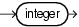 const int const int