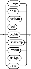 fixed length data type