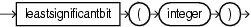 least significant bit least significant bit