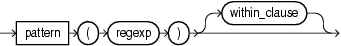 pattern clause pattern clause
