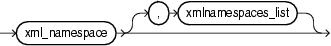 xmlnamespaces list xmlnamespaces list