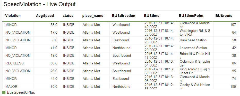 The Live Output Stream table with data populated in realtime