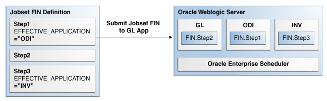 Cross application job set steps