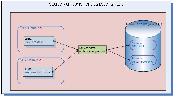 Source Environment: Non-Container Database