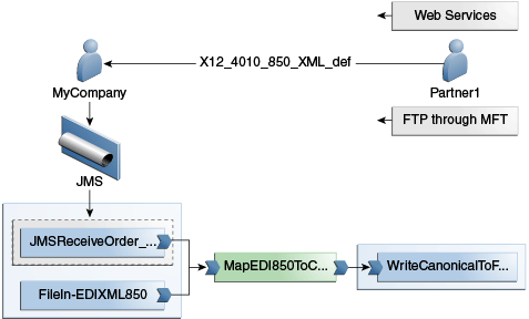 Description of Figure 10-1 follows