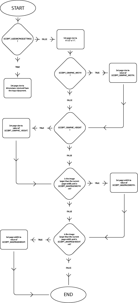 Logic flow to determine page size.