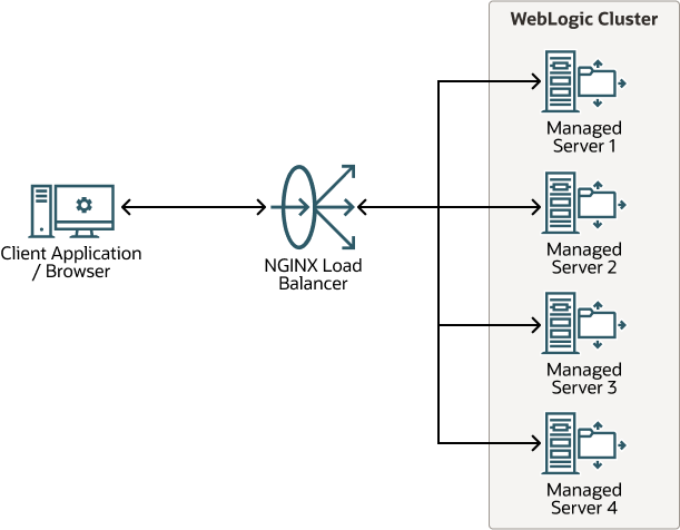 Load balncing of WebLogic Managed Servers using the NGINX.