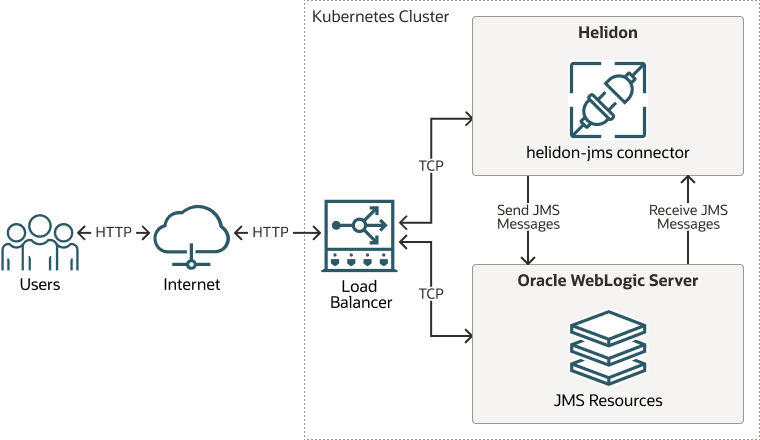 Troubleshooting HTTP 429 errors in Oracle Integration