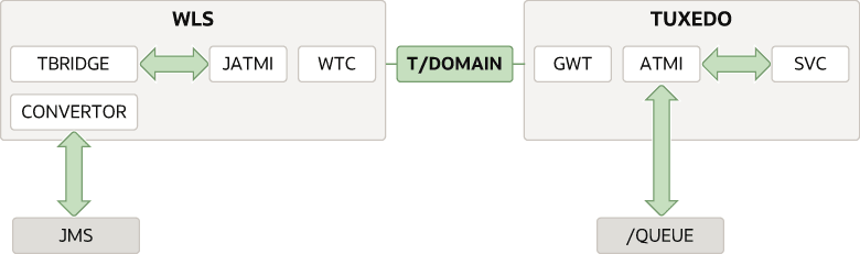 Description of Figure 7-1 follows Description of Figure 7-1 follows