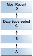 Surrounding text describes a supersedes link.