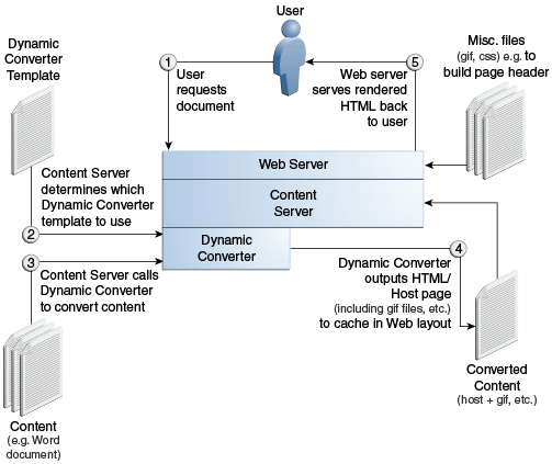 The basic Dynamic Converter process The basic Dynamic Converter process