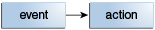 Surrounding text describes the event disposition. Surrounding text describes the event disposition.