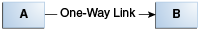 Text describes 1-direction cross-reference relationship. Text describes 1-direction cross-reference relationship.