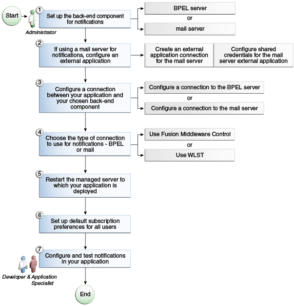 Configuring the Notifications Service