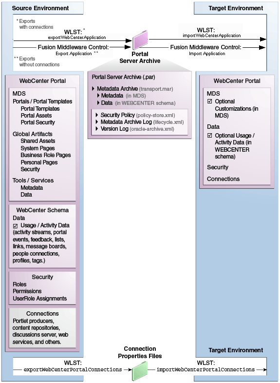 Migrating WebCenter Portal to Another Target