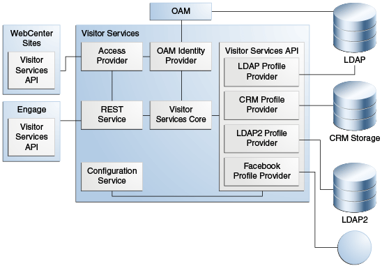 The Visitor Services architecture diagram.