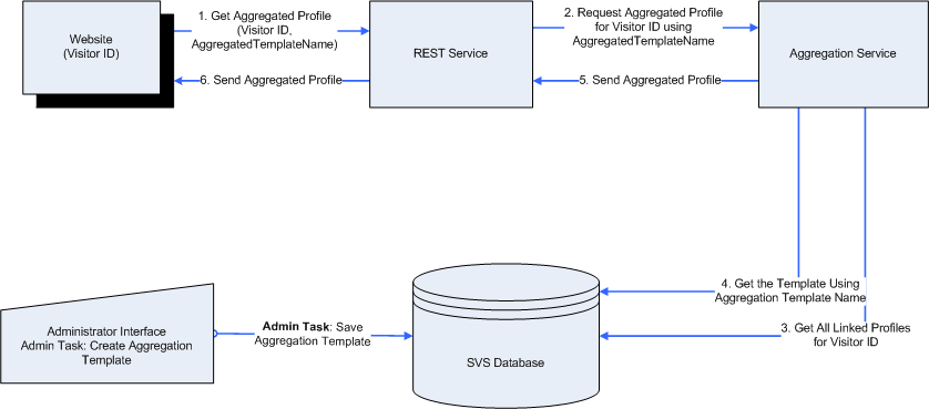 Depicts how the aggregation service works.