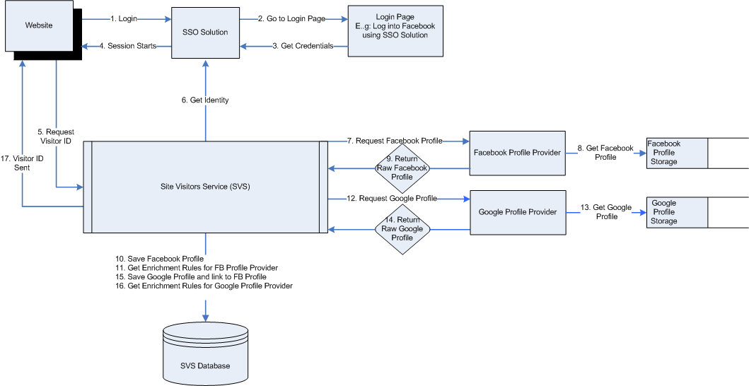 Depicts communication flow between Visitor Services and Profile Providers.