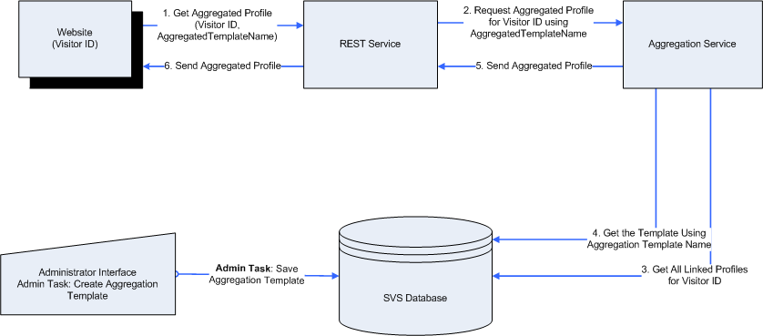 Depicts how the aggregation service works. Depicts how the aggregation service works.