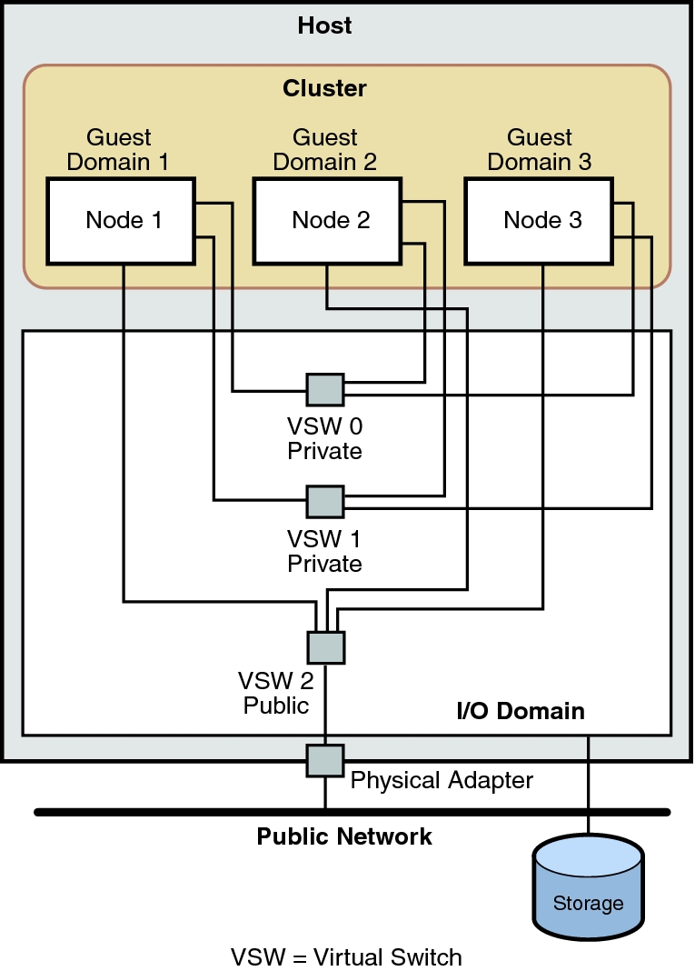 image:Graphic shows a cluster in a box configuration. This configuration does not provide high availability.