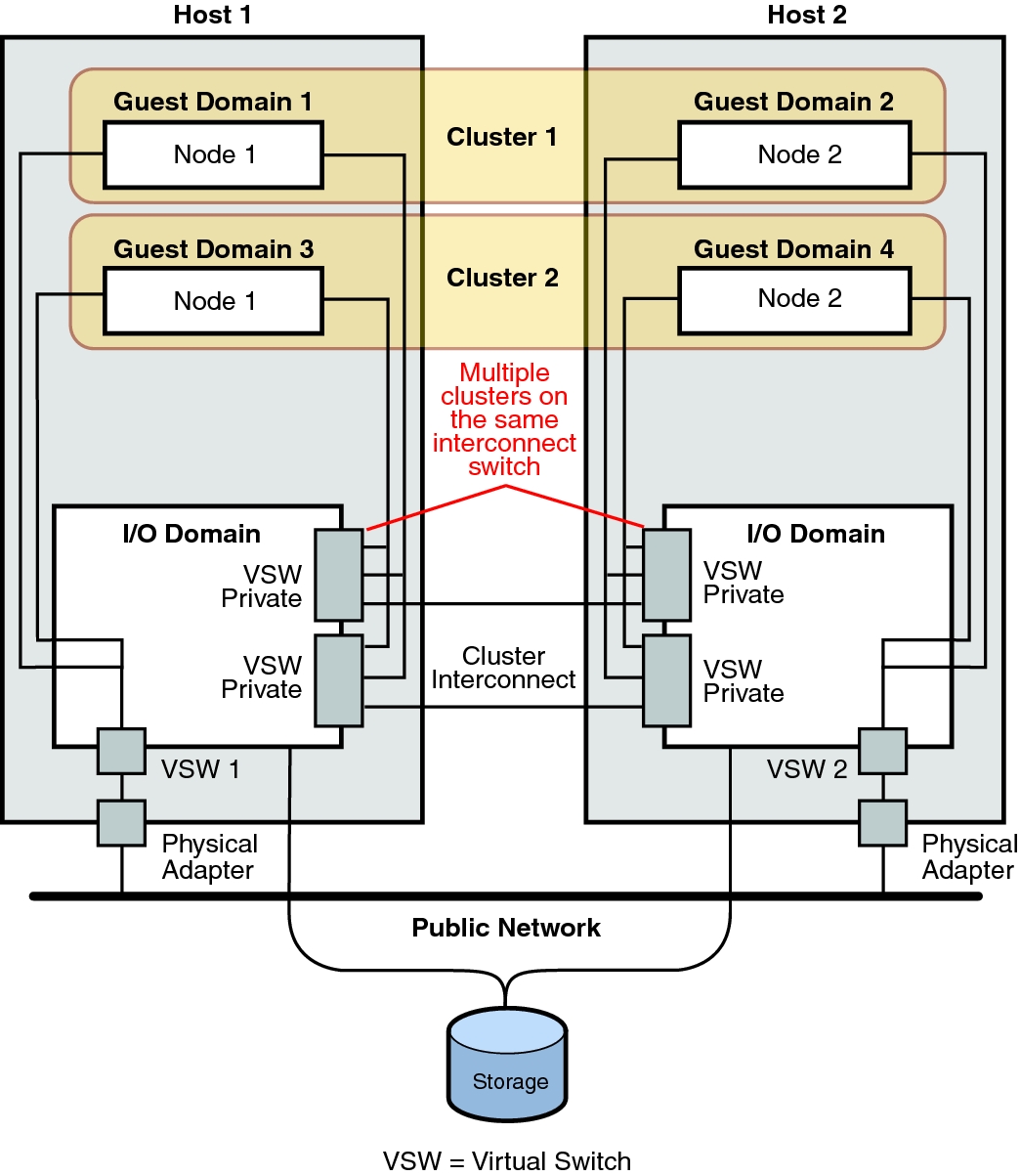 image:Graphic shows a configuration where more than one cluster spans two different hosts.