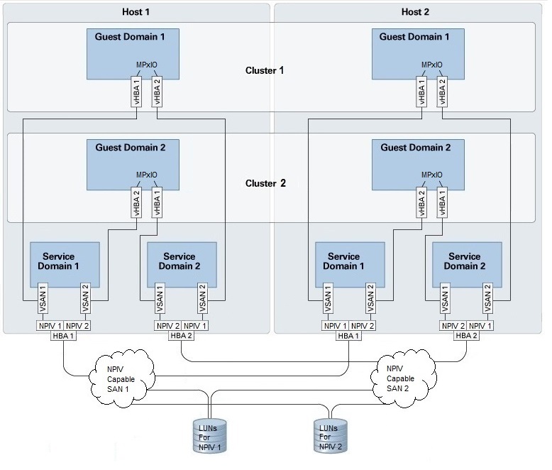 image:Example showing NPIV- VHBA MPxIO