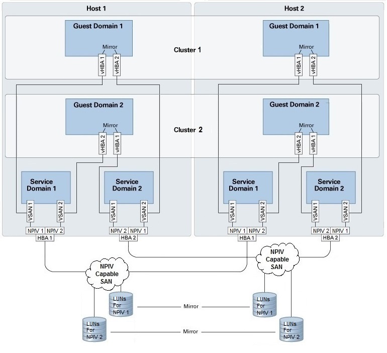 image:Example showing NPIV- VHBA