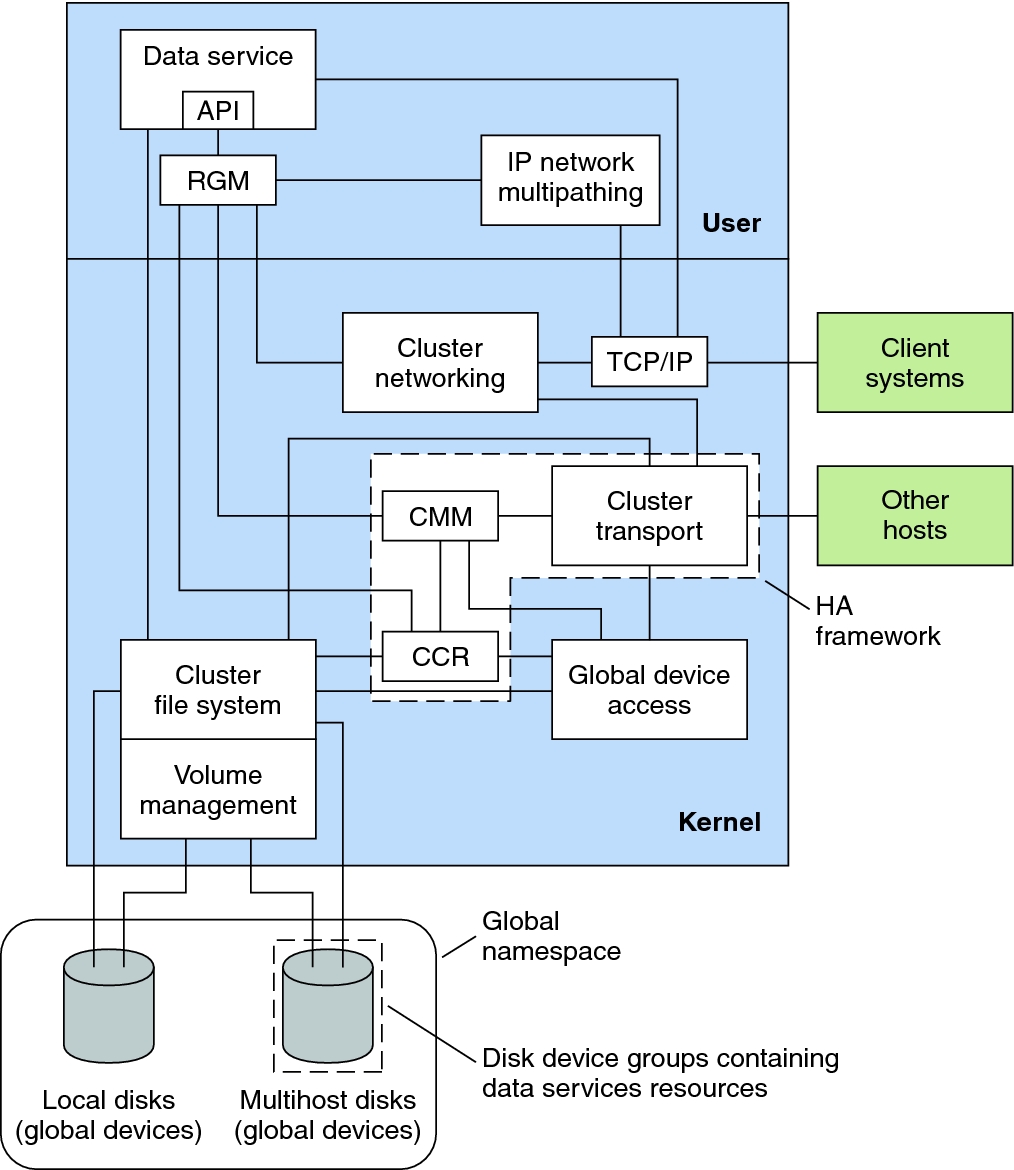 image:This graphic shows Oracle Solaris Cluster software components, such as the RGM, CMM, CCR, volume managers, and the PxFS cluster file system.