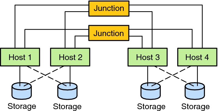 image:Graphic shows a clustered pair configuration with four nodes.