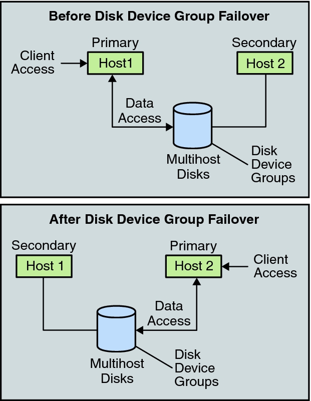 image:This graphic shows a device group before and after a                             failover.