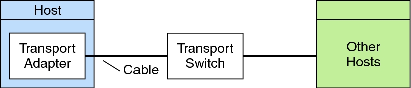 image:This graphic shows two nodes connected by a transport adapter, cables, and a transport switch.