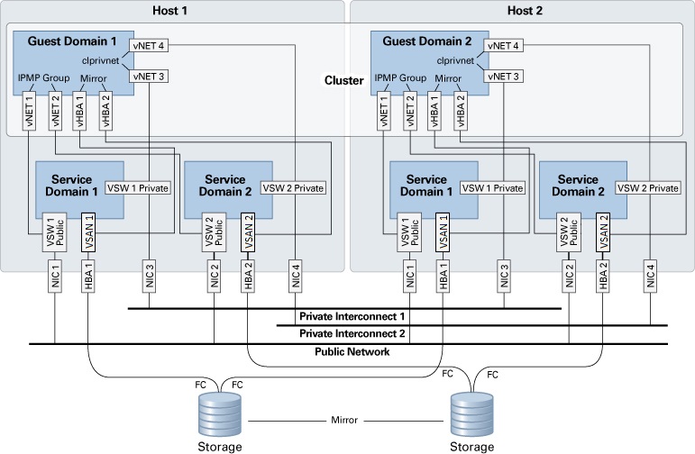 image:Graphic shows how redundant service domains ensure that nodes within                         the cluster continue to operate if an service domain fails.