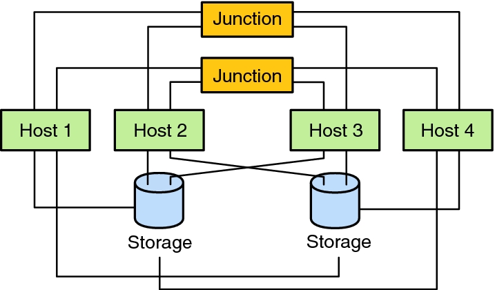 image:Graphic shows an N*N topology.